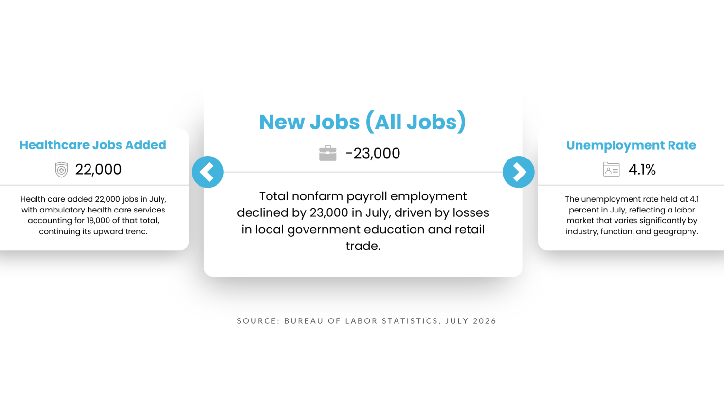 July 2026 employment snapshot: healthcare added 22,000 jobs, total nonfarm payroll declined 23,000, unemployment held at 4.1 percent