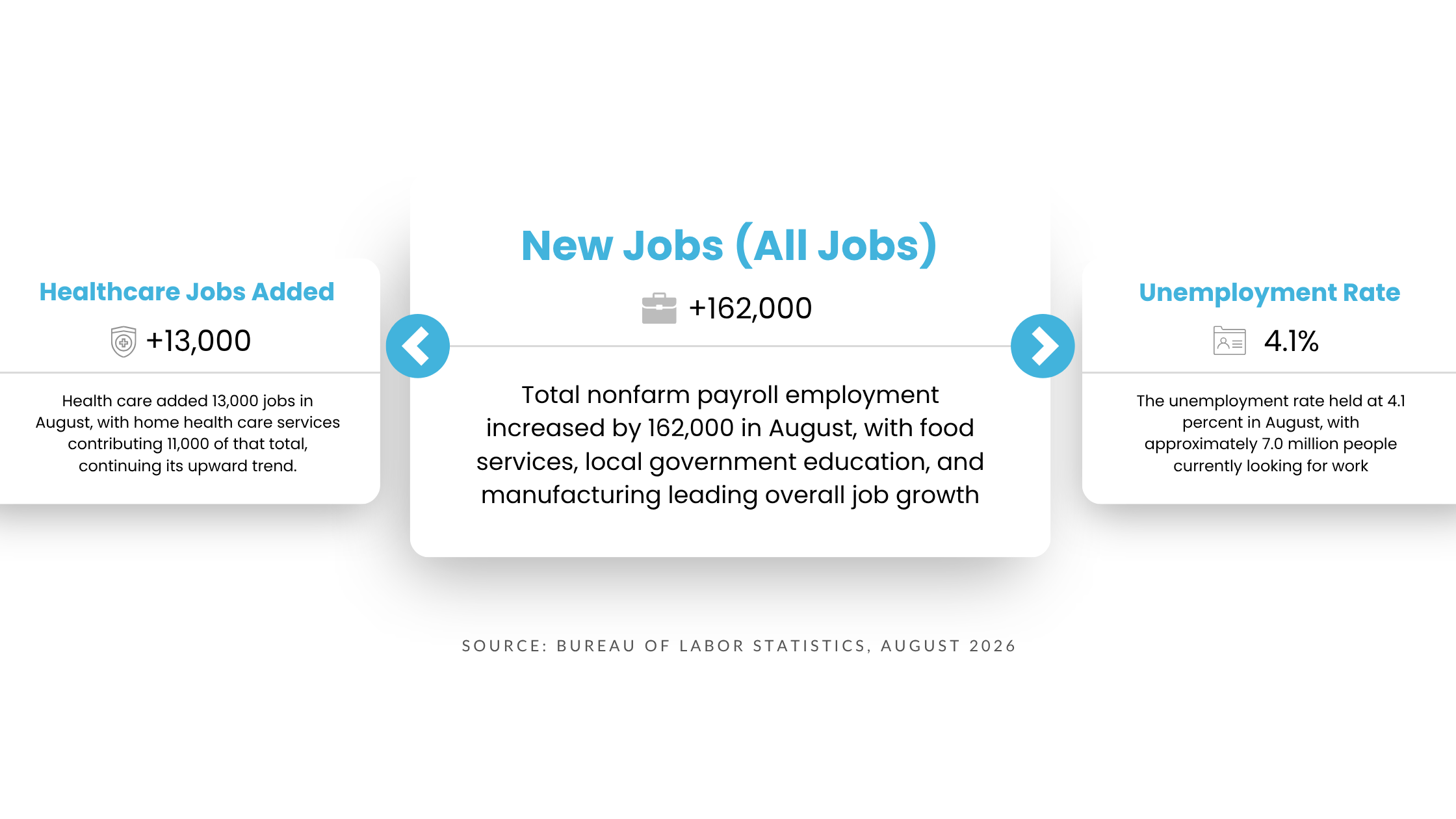 August 2026 employment snapshot: healthcare added 13,000 jobs, total nonfarm payroll increased 162,000, unemployment held at 4.1 percent