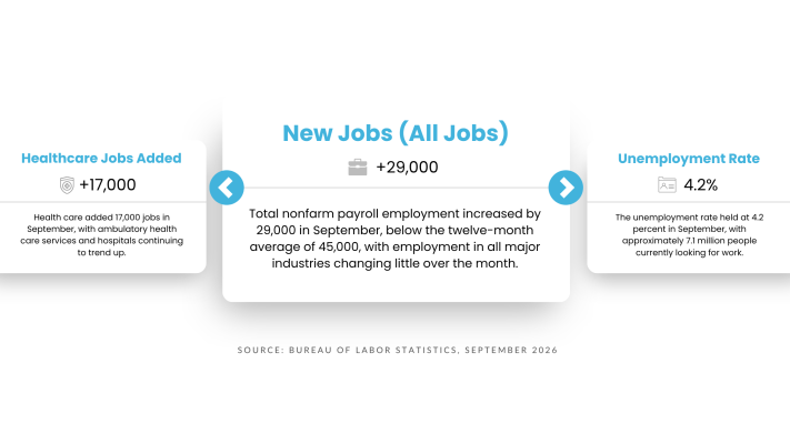 September 2026 employment snapshot: health care added 17,000 jobs, total nonfarm payroll increased 29,000, unemployment rate 4.2 percent